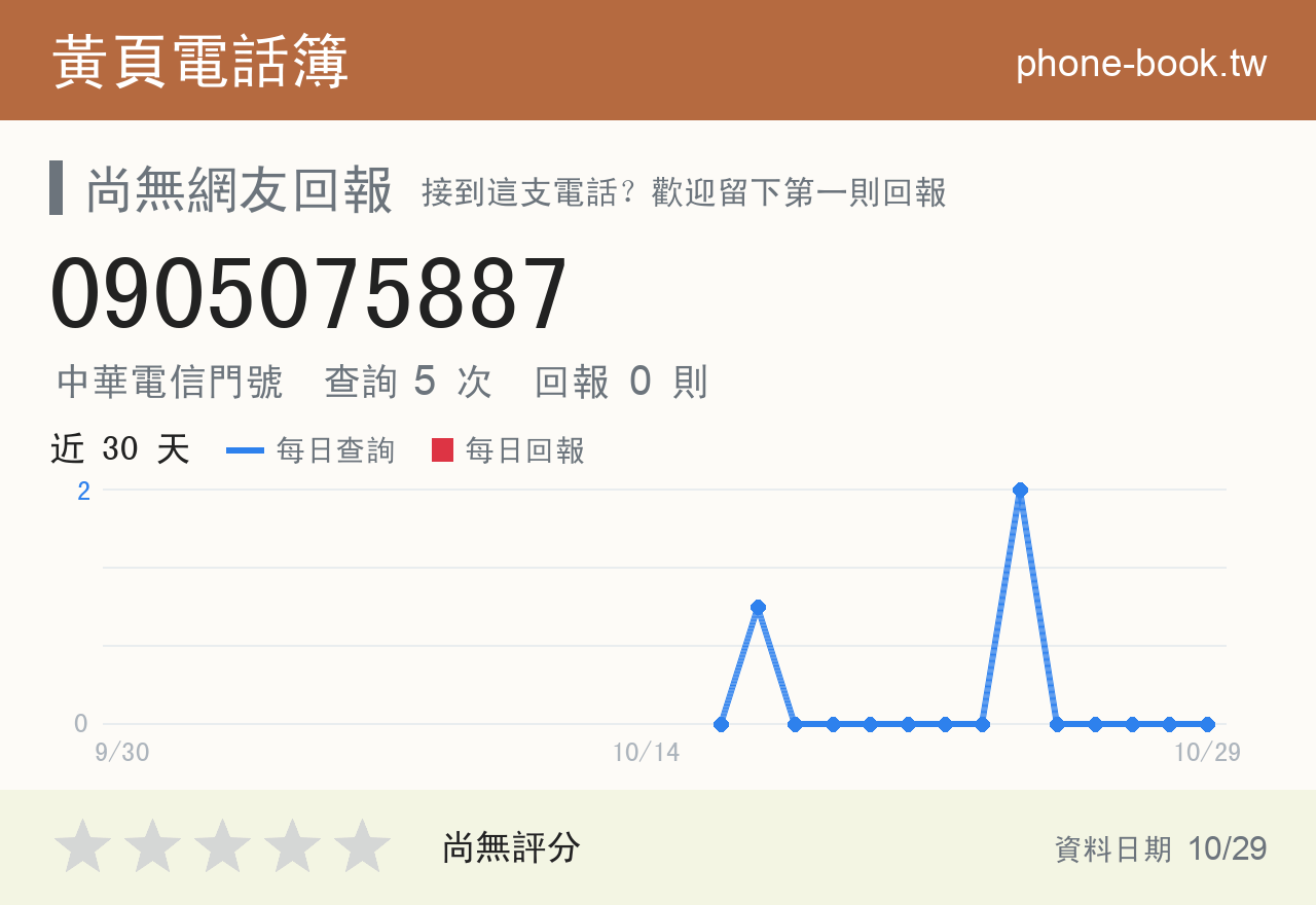0905075887 評分卡：查詢 5 次、網友回報 0 則