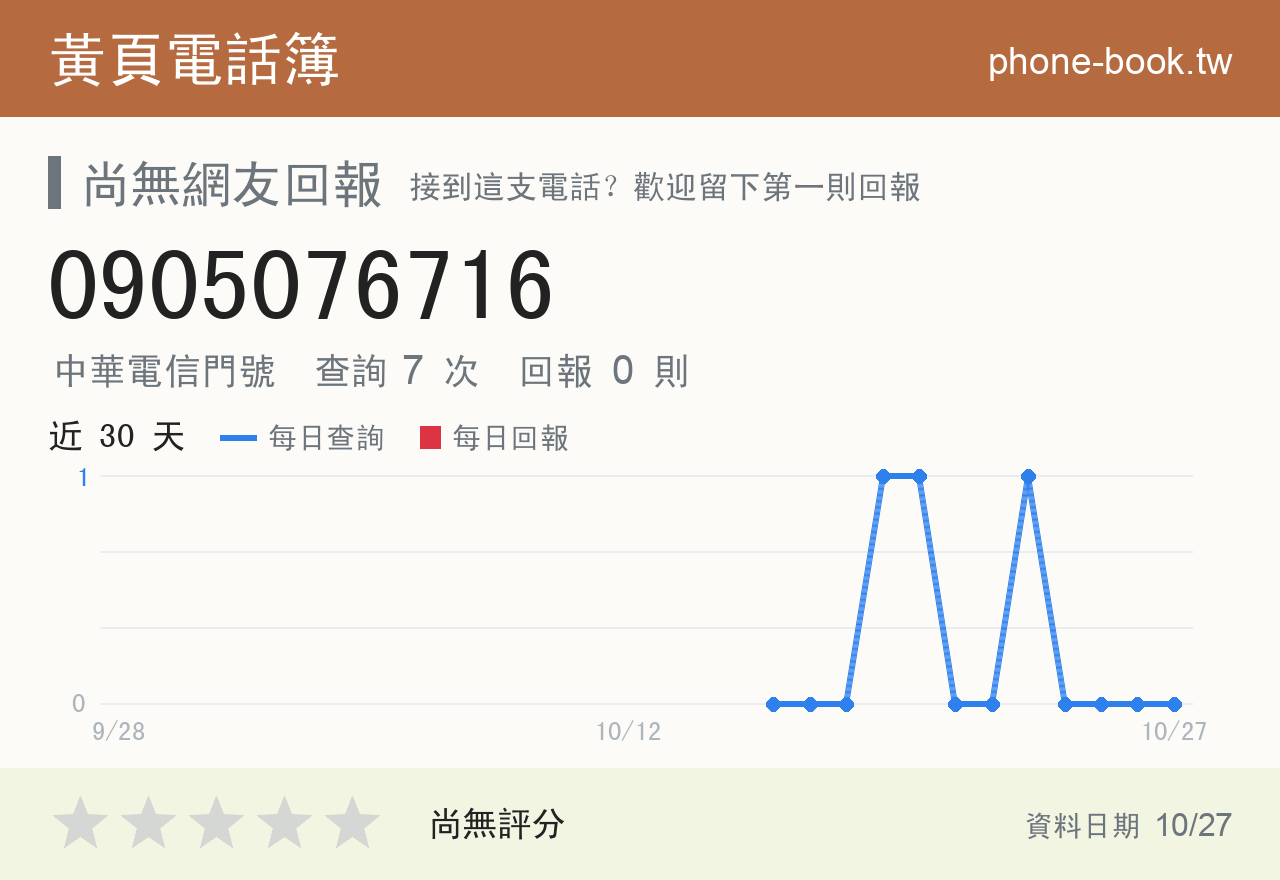 0905076716 評分卡：查詢 7 次、網友回報 0 則
