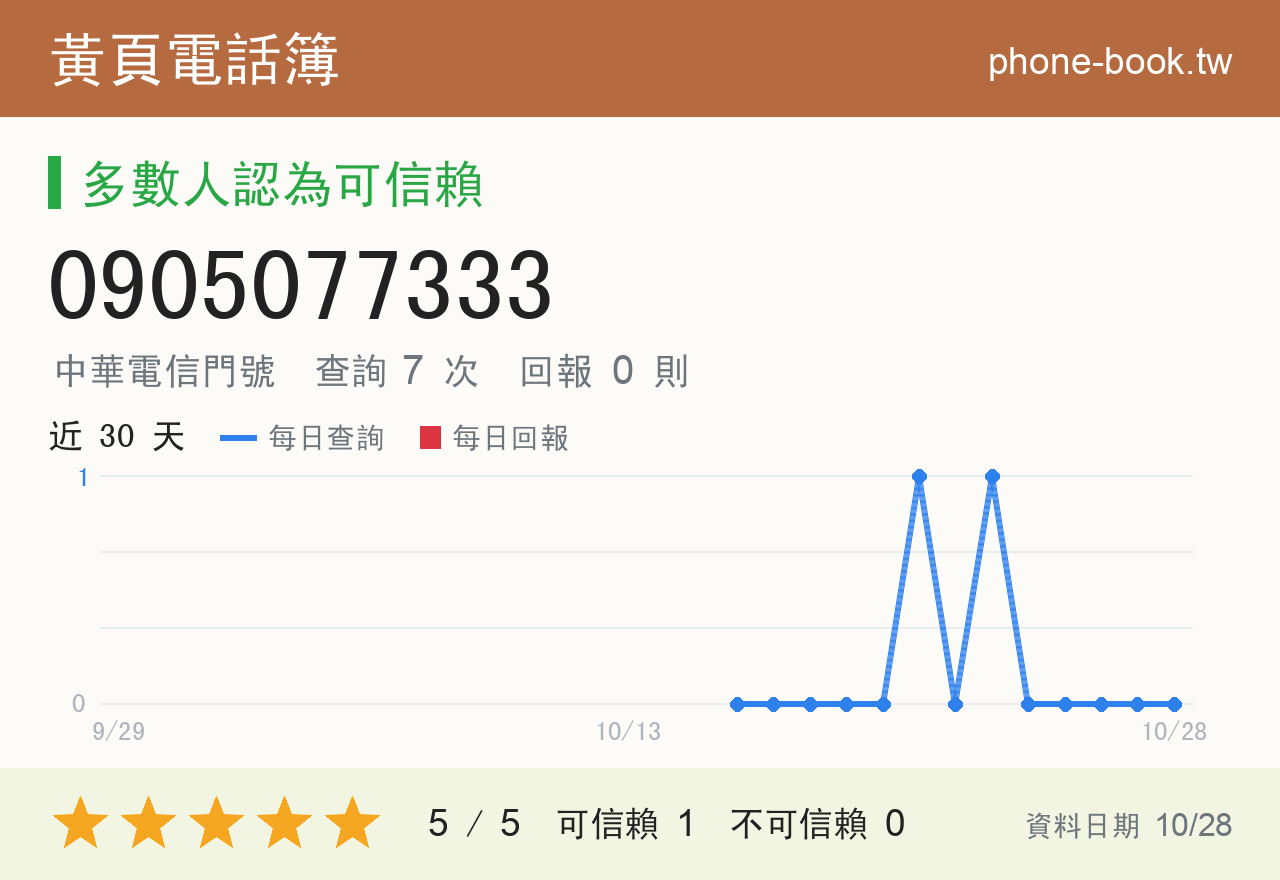 0905077333 評分卡：查詢 7 次、網友回報 0 則