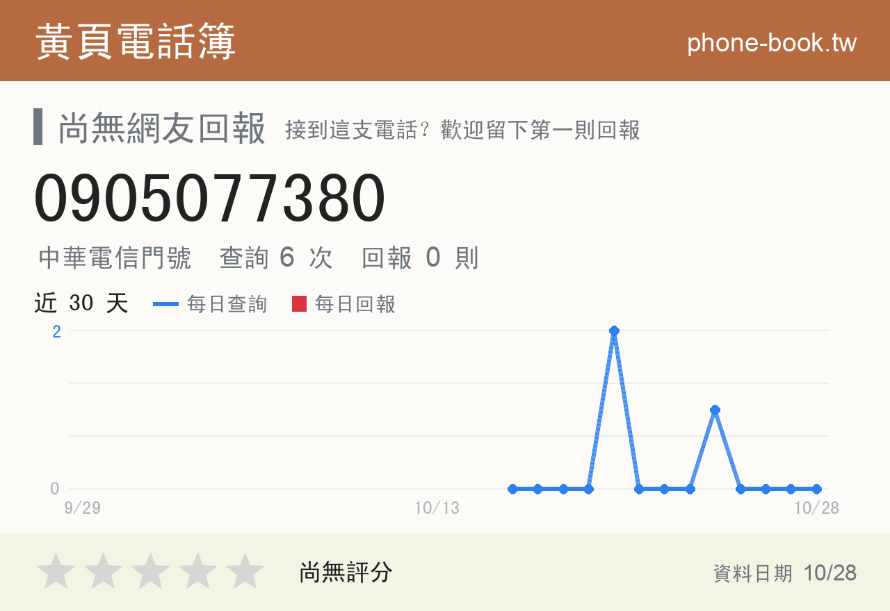 0905077380 評分卡：查詢 6 次、網友回報 0 則