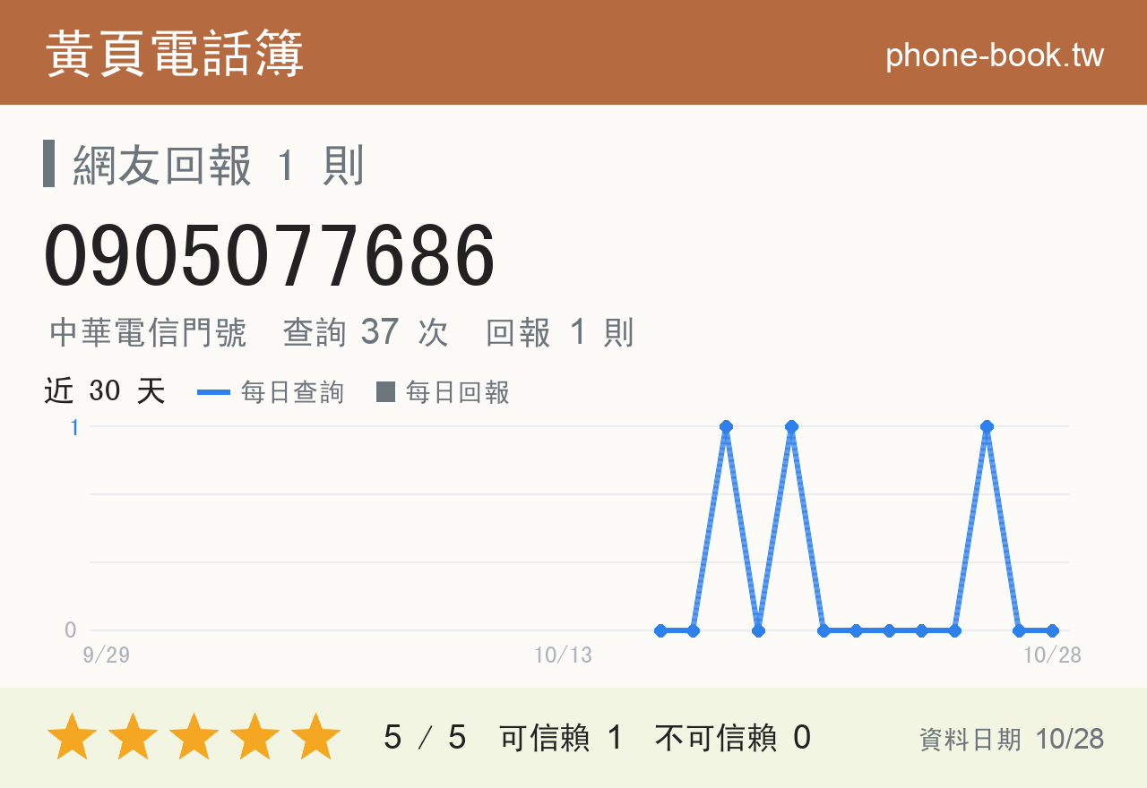 0905077686 評分卡：查詢 37 次、網友回報 1 則