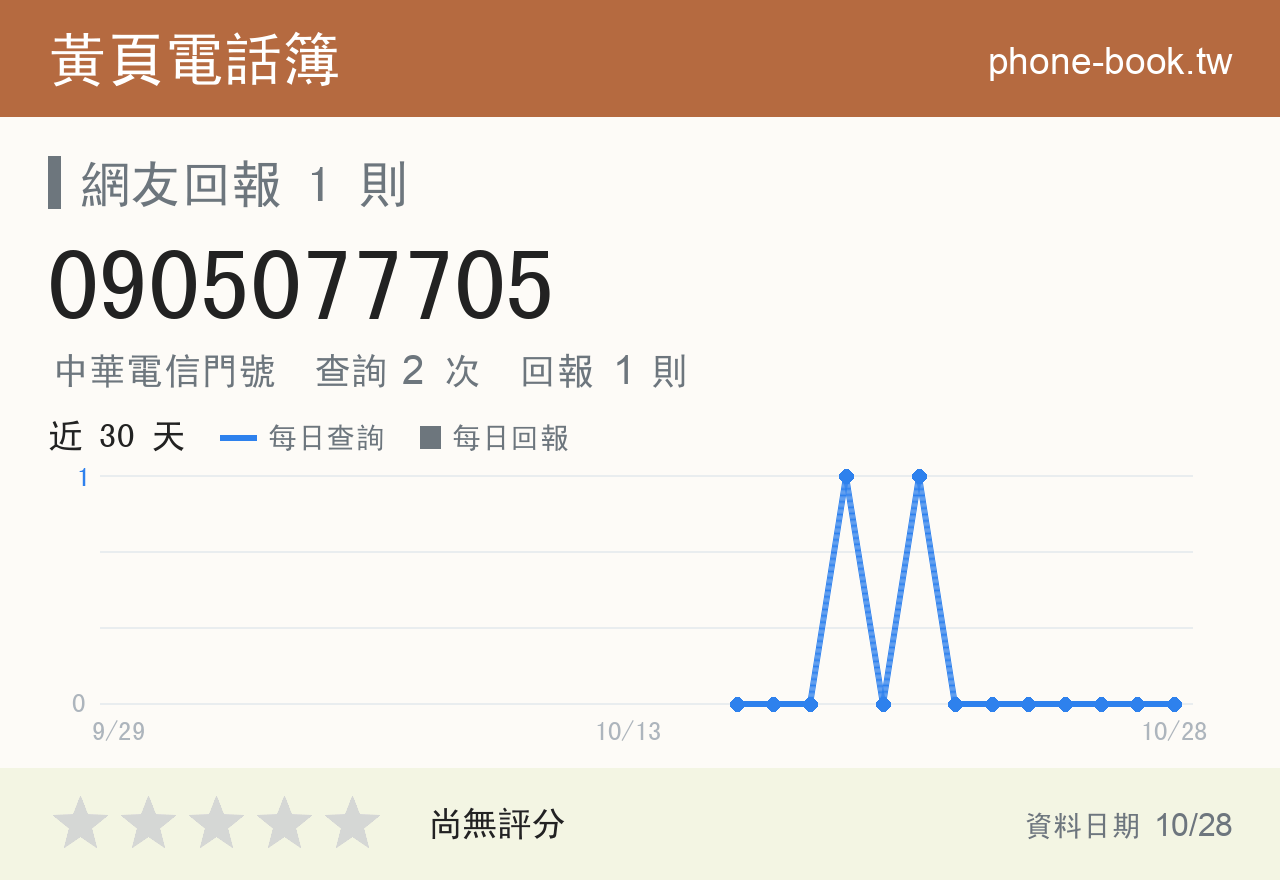 0905077705 評分卡：查詢 2 次、網友回報 1 則
