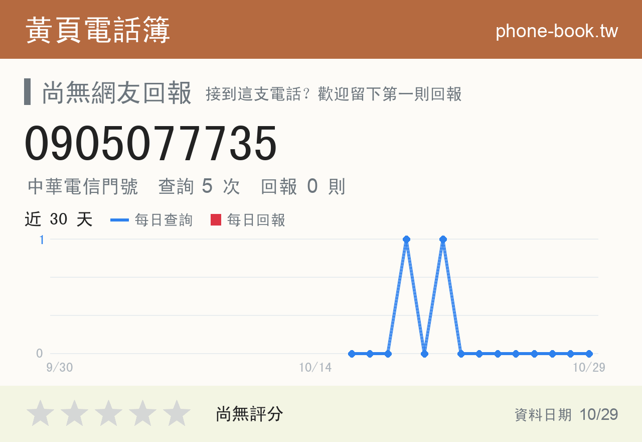 0905077735 評分卡：查詢 5 次、網友回報 0 則