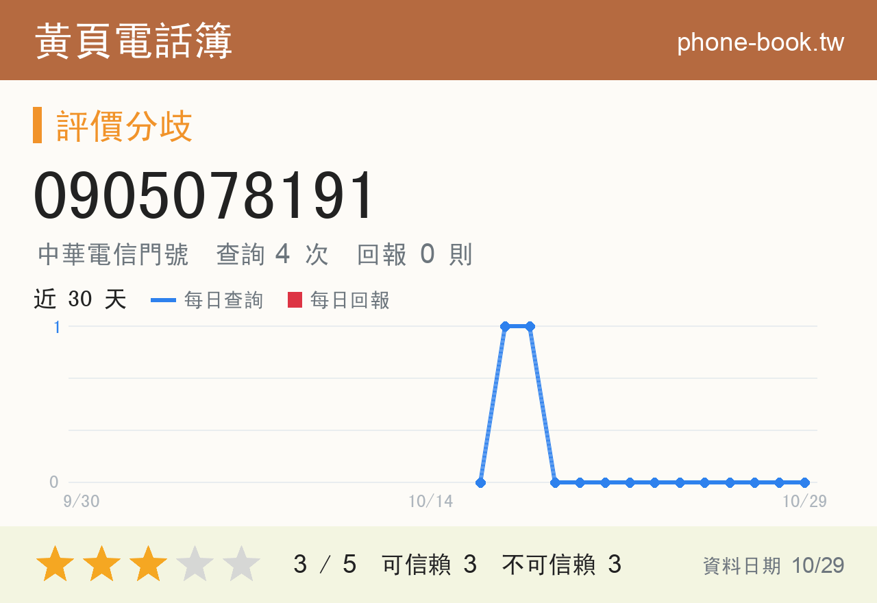 0905078191 評分卡：查詢 4 次、網友回報 0 則