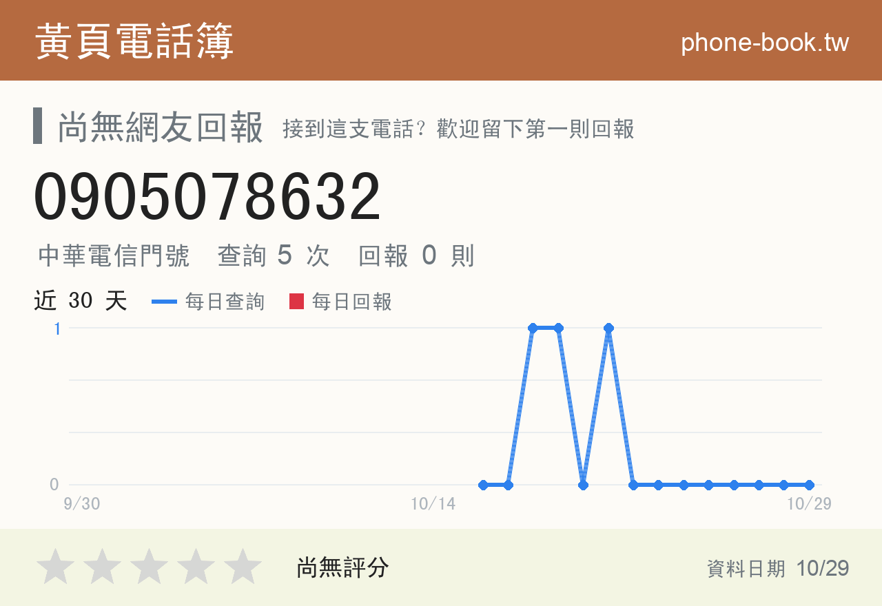0905078632 評分卡：查詢 5 次、網友回報 0 則