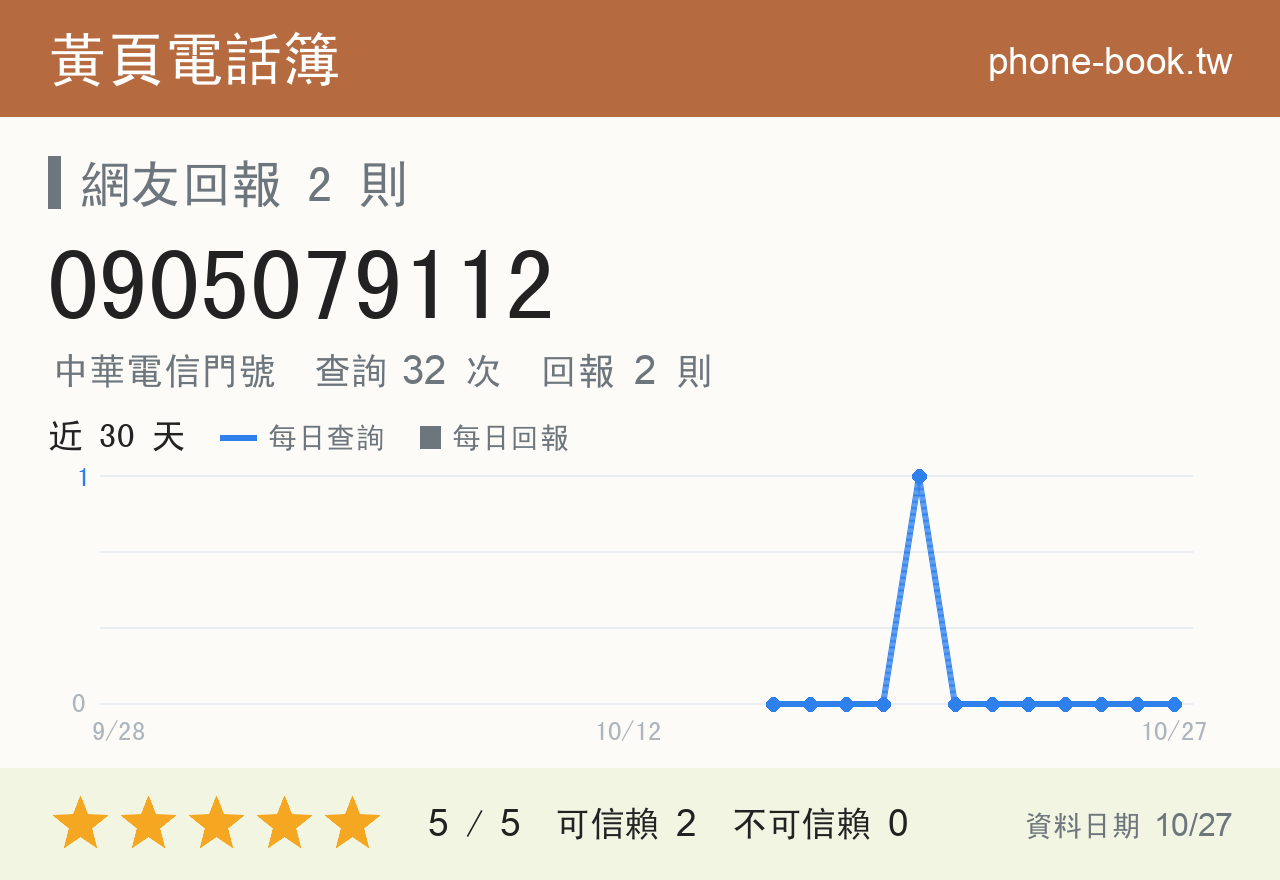 0905079112 評分卡：查詢 32 次、網友回報 2 則
