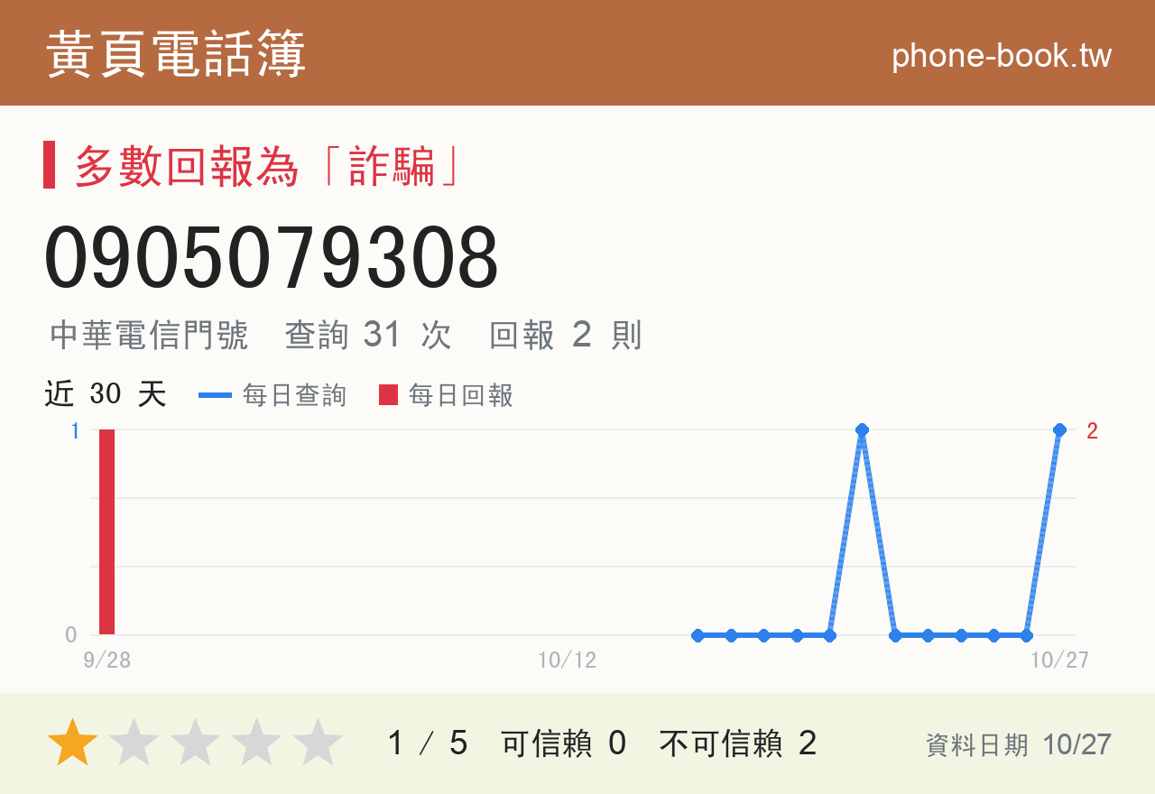 0905079308 評分卡：查詢 31 次、網友回報 2 則