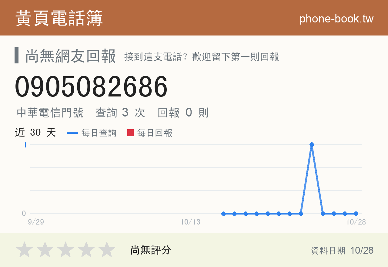0905082686 評分卡：查詢 3 次、網友回報 0 則