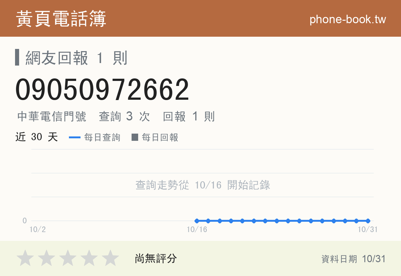 09050972662 評分卡：查詢 3 次、網友回報 1 則