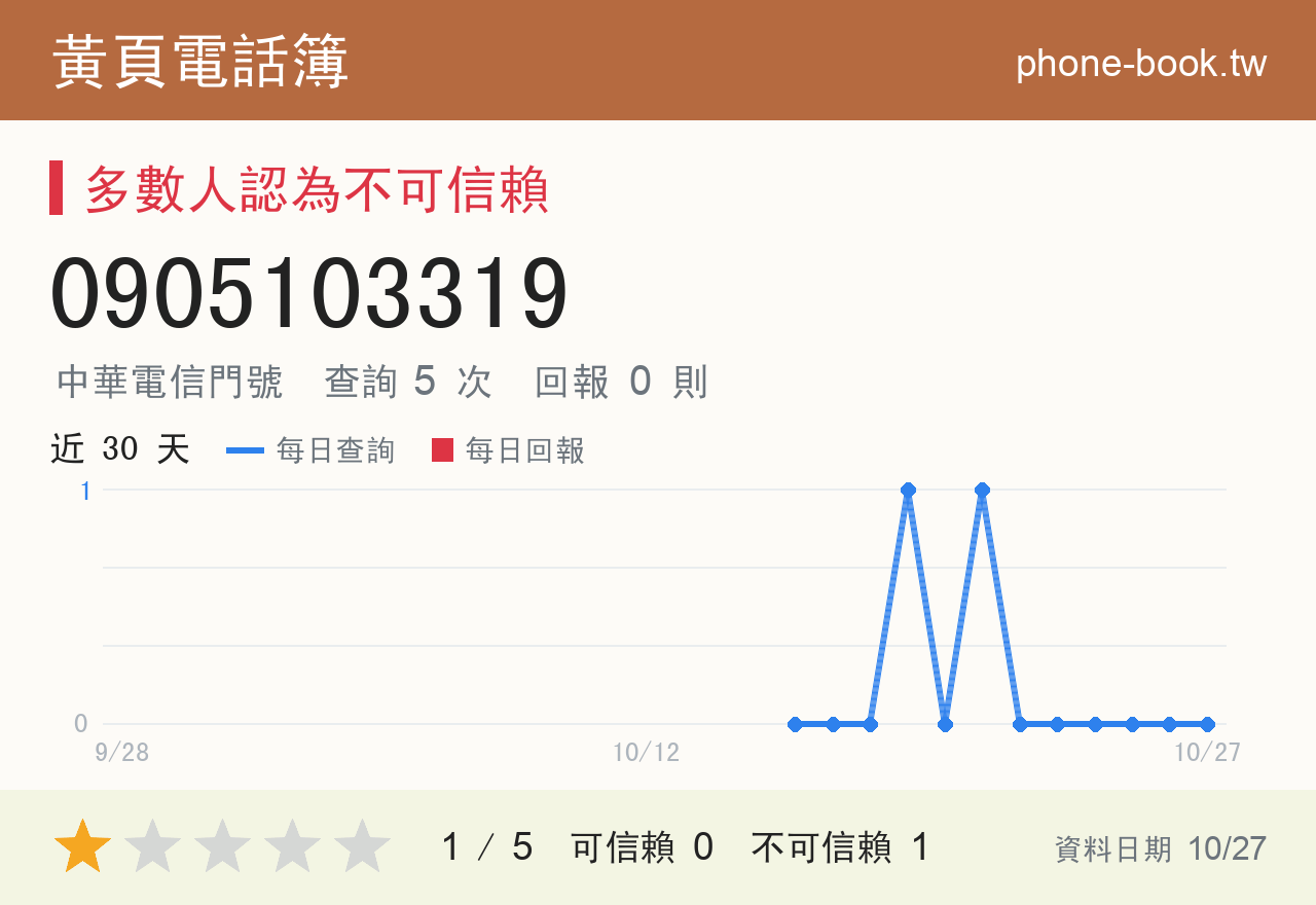0905103319 評分卡：查詢 5 次、網友回報 0 則
