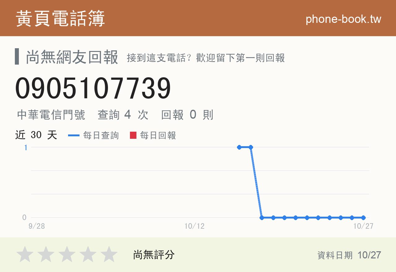 0905107739 評分卡：查詢 4 次、網友回報 0 則