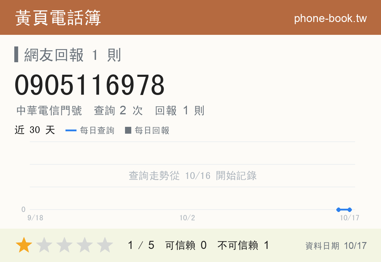 0905116978 評分卡：查詢 2 次、網友回報 1 則