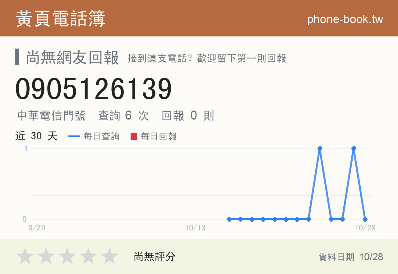 0905126139 評分卡：查詢 6 次、網友回報 0 則