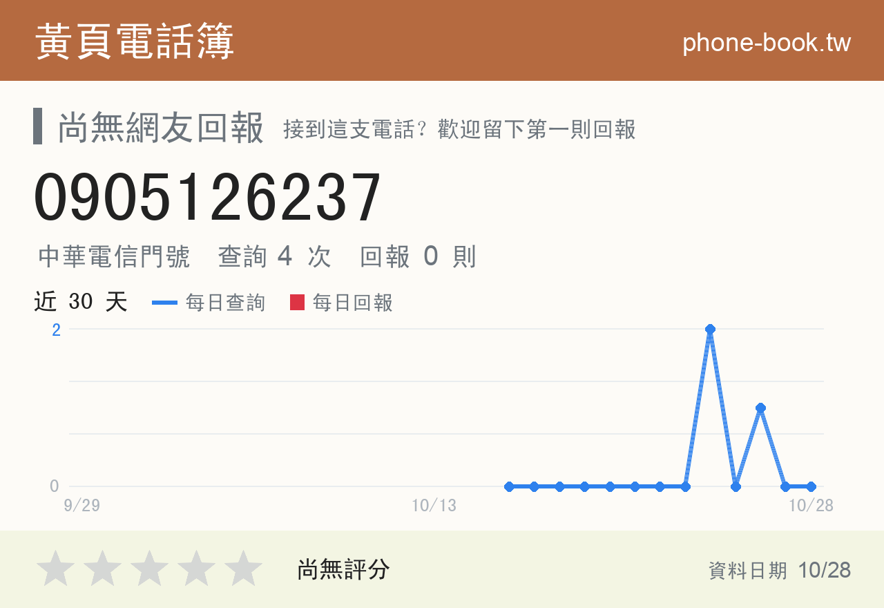 0905126237 評分卡：查詢 4 次、網友回報 0 則