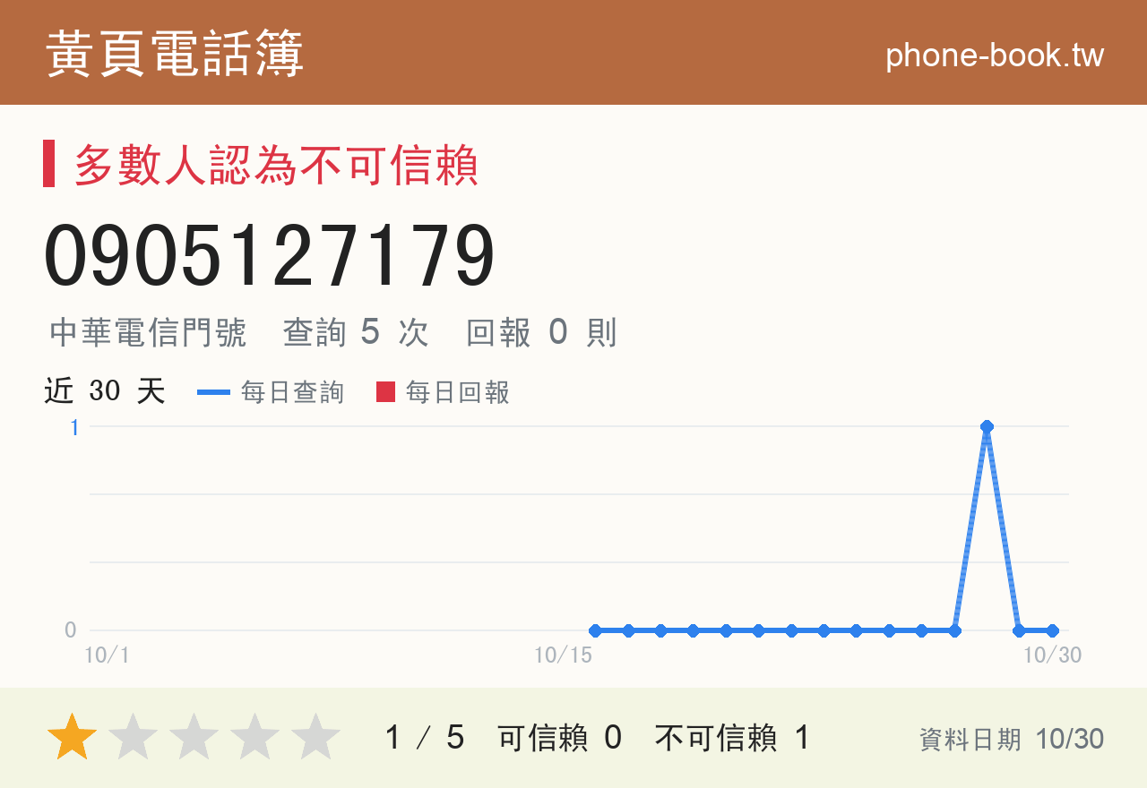 0905127179 評分卡：查詢 5 次、網友回報 0 則
