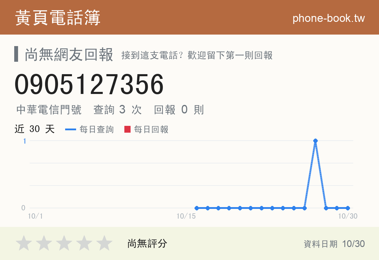 0905127356 評分卡：查詢 3 次、網友回報 0 則