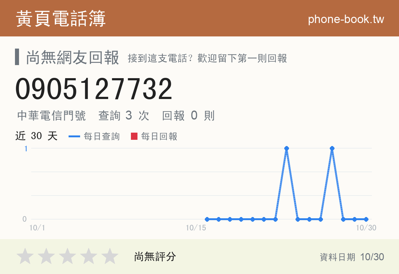 0905127732 評分卡：查詢 3 次、網友回報 0 則