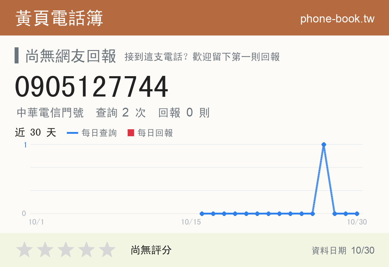 0905127744 評分卡：查詢 2 次、網友回報 0 則