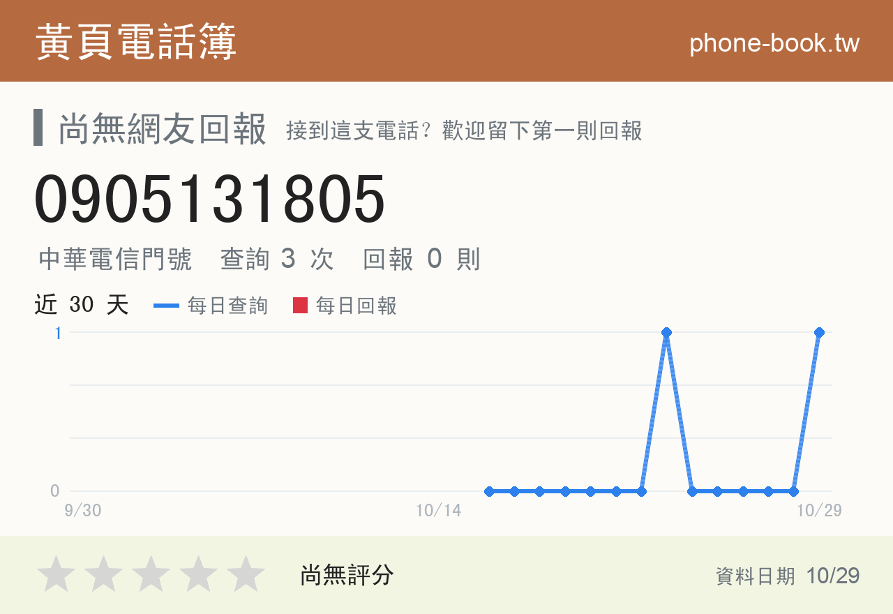 0905131805 評分卡：查詢 3 次、網友回報 0 則