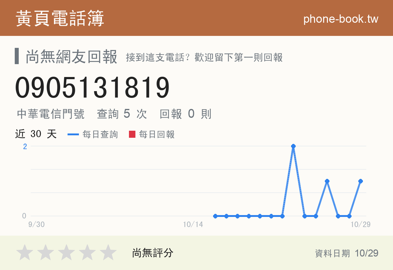 0905131819 評分卡：查詢 6 次、網友回報 0 則