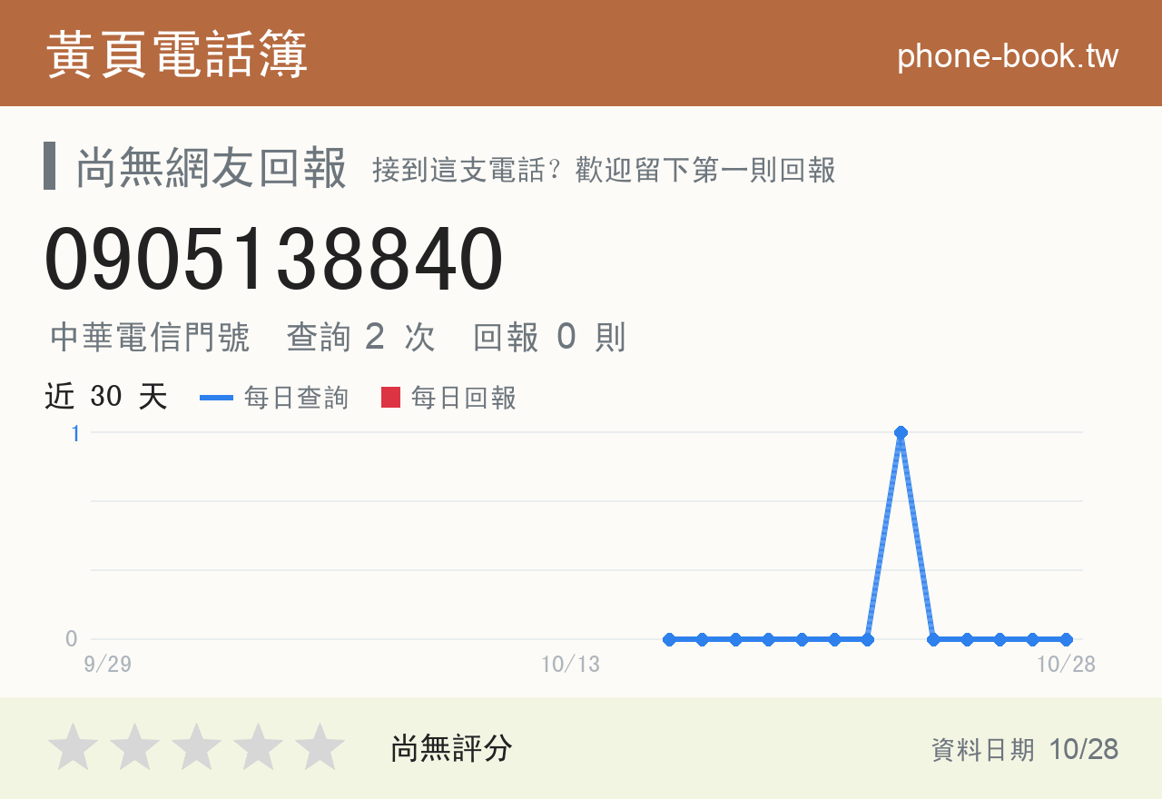 0905138840 評分卡：查詢 2 次、網友回報 0 則