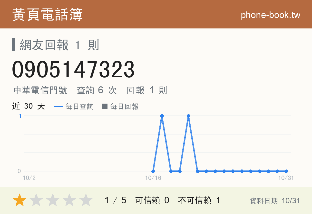 0905147323 評分卡：查詢 6 次、網友回報 1 則