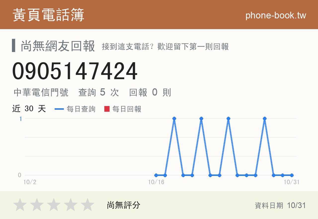 0905147424 評分卡：查詢 5 次、網友回報 0 則