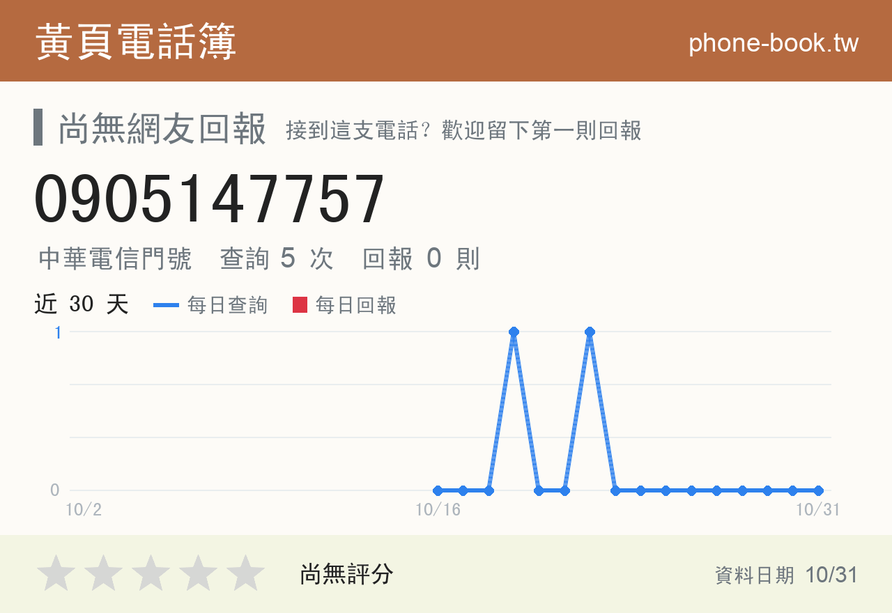 0905147757 評分卡：查詢 5 次、網友回報 0 則