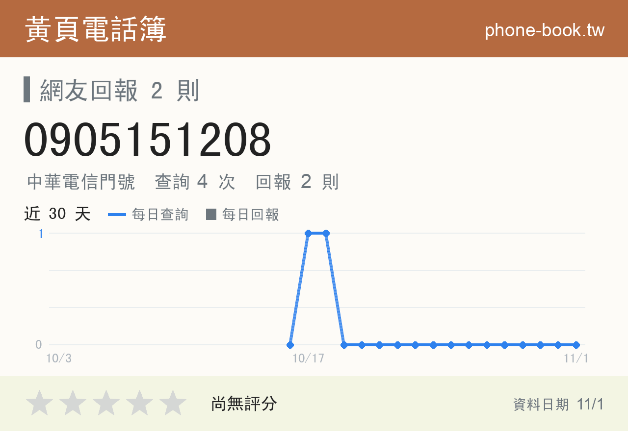 0905151208 評分卡：查詢 4 次、網友回報 2 則