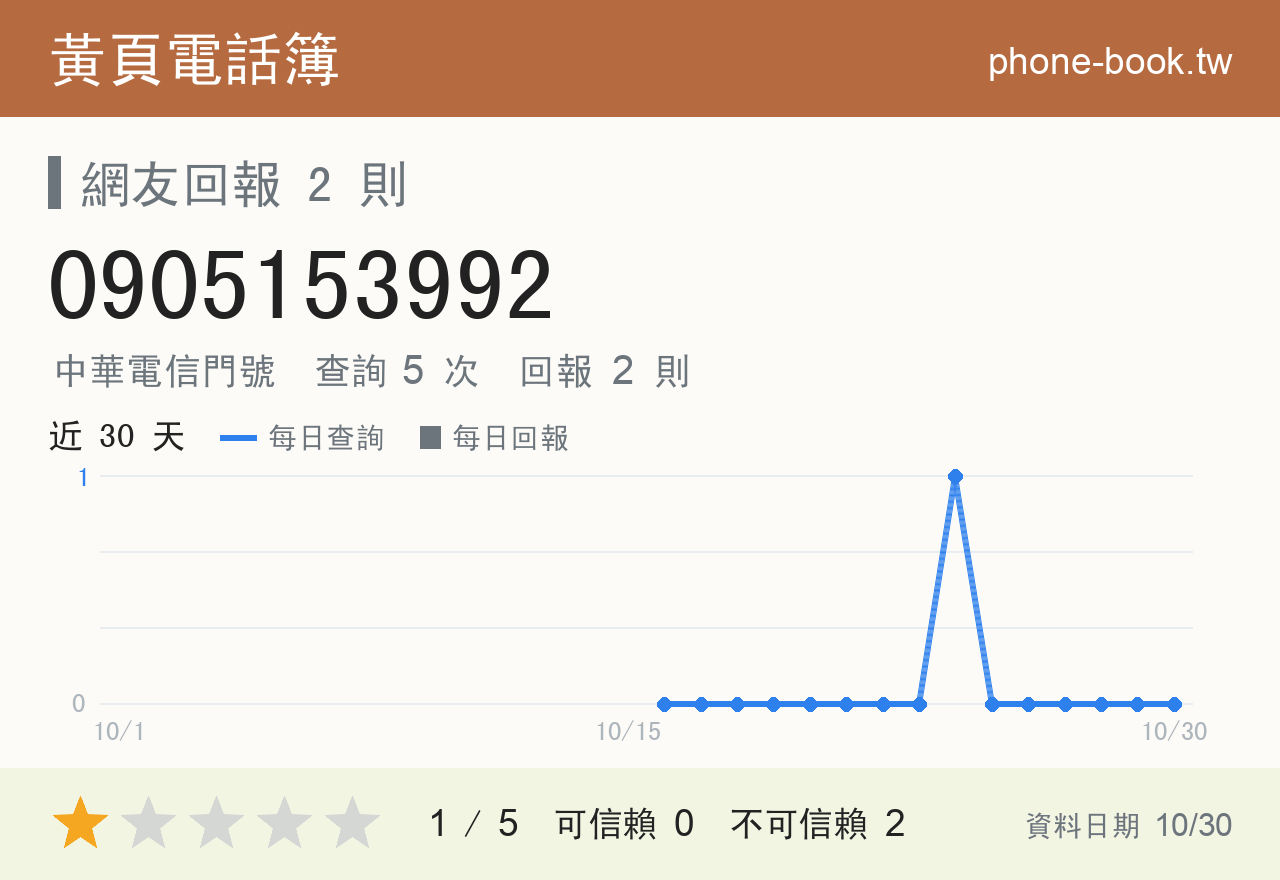 0905153992 評分卡：查詢 5 次、網友回報 2 則