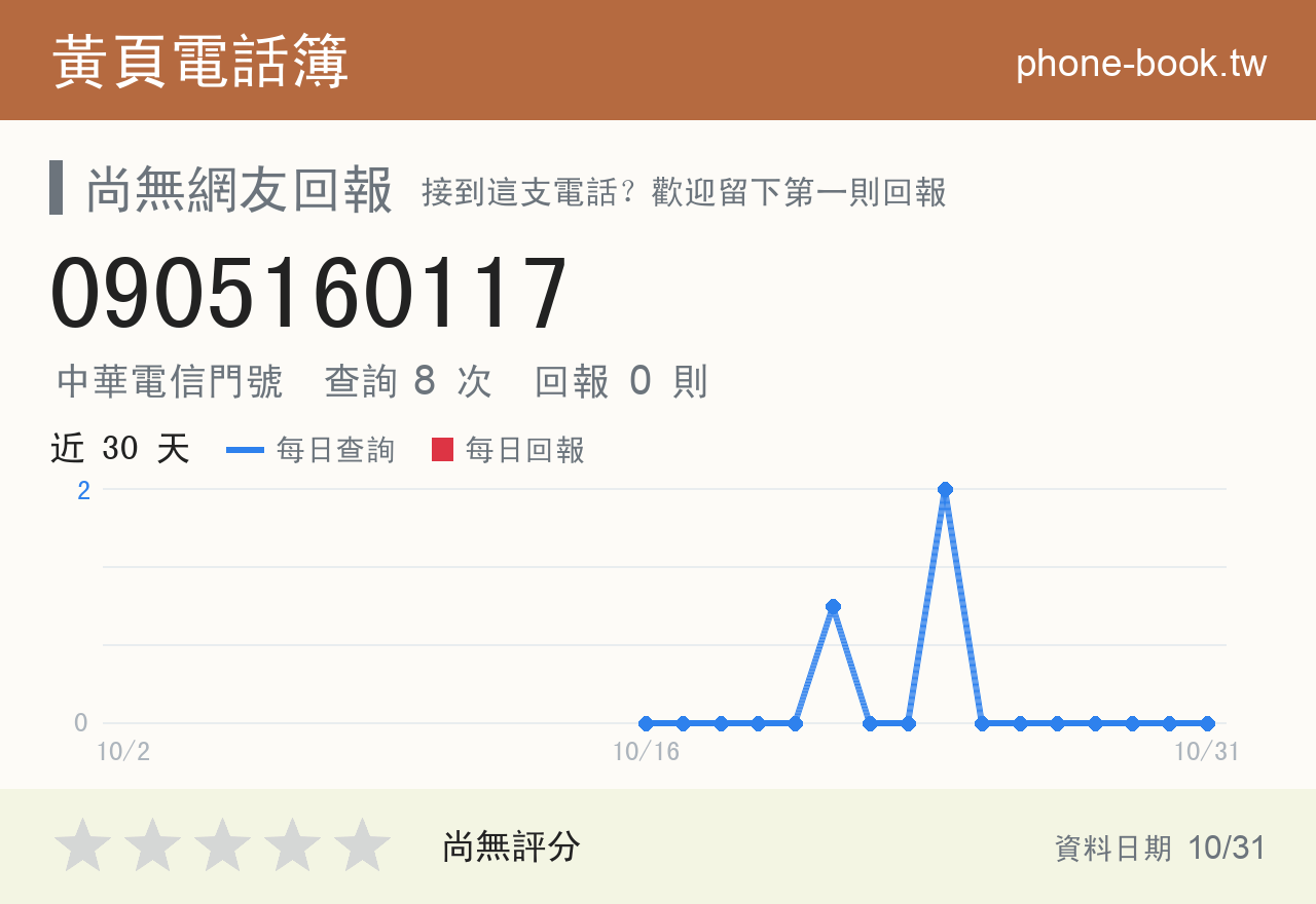 0905160117 評分卡：查詢 10 次、網友回報 0 則