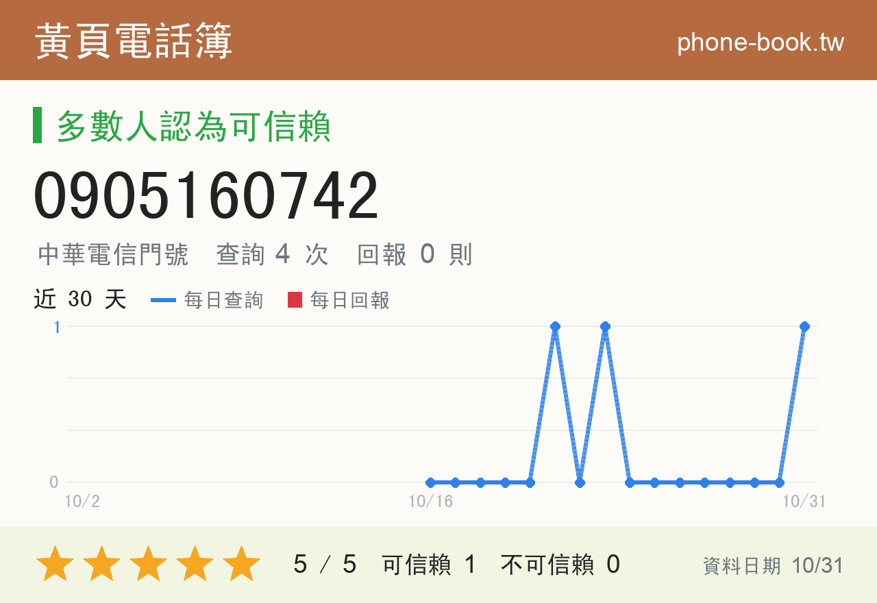 0905160742 評分卡：查詢 4 次、網友回報 0 則