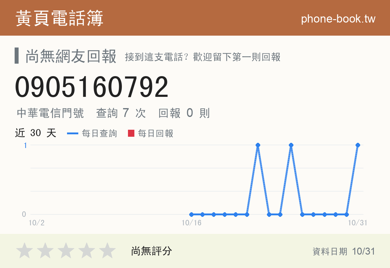 0905160792 評分卡：查詢 7 次、網友回報 0 則