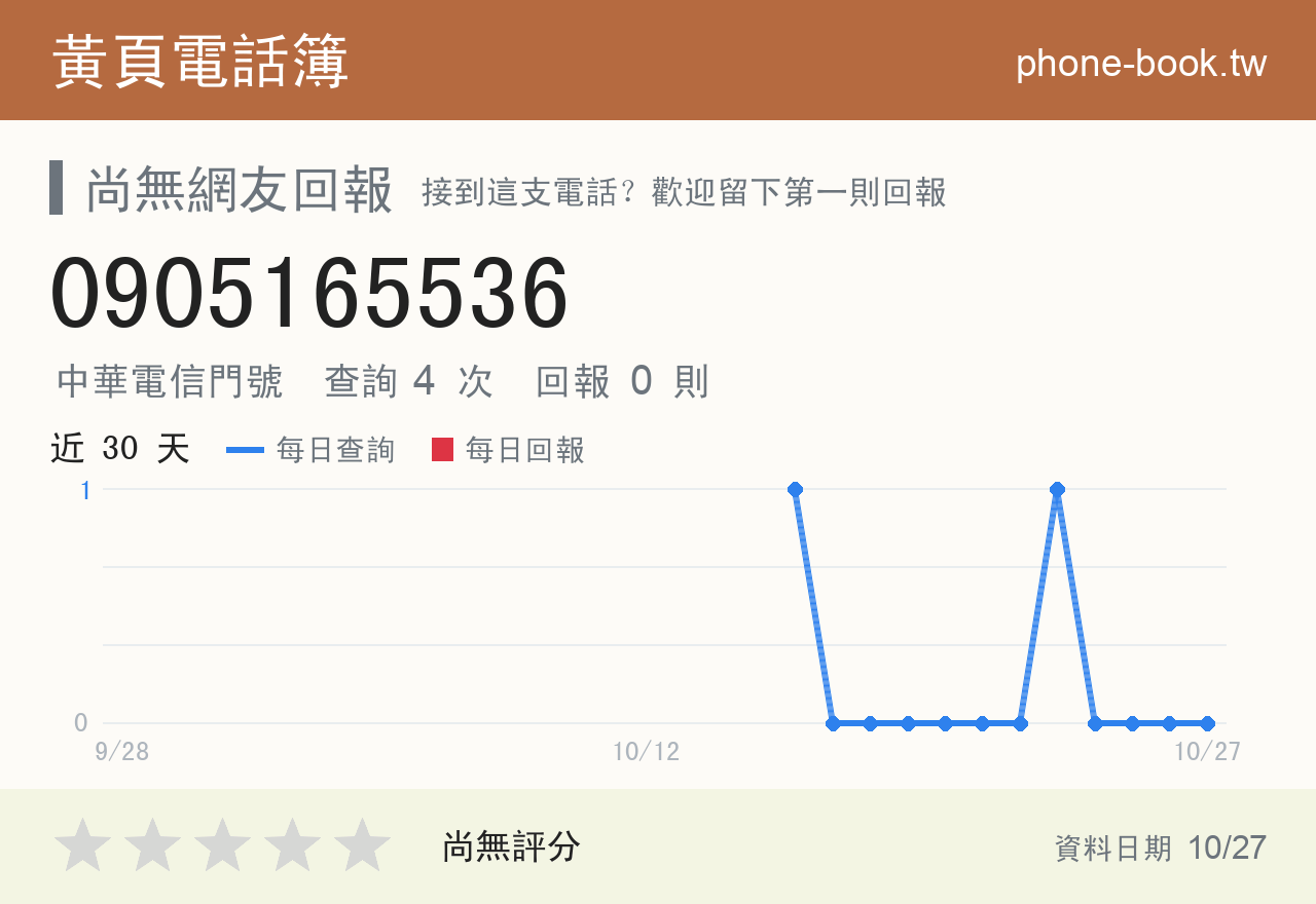0905165536 評分卡：查詢 4 次、網友回報 0 則