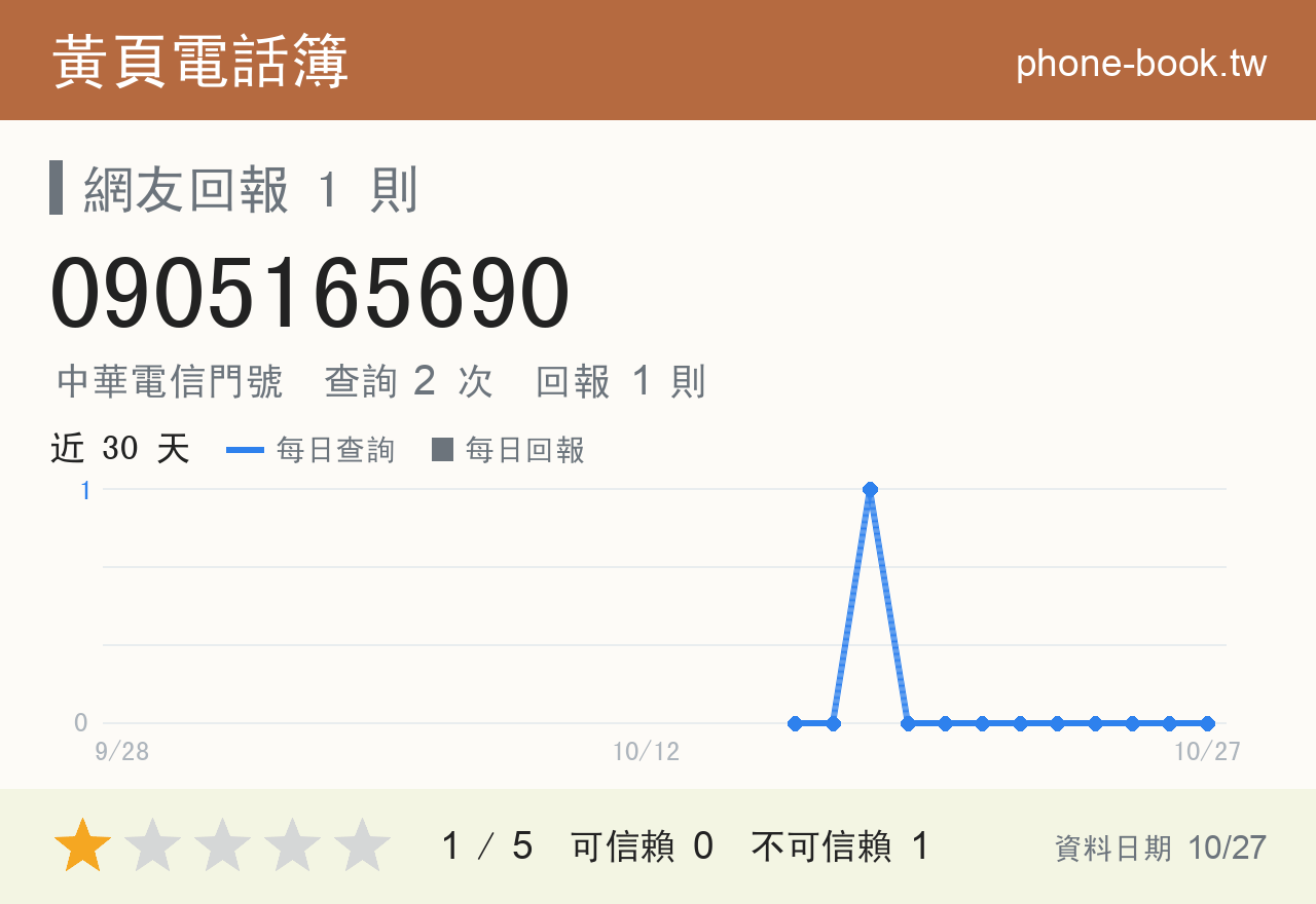 0905165690 評分卡：查詢 2 次、網友回報 1 則