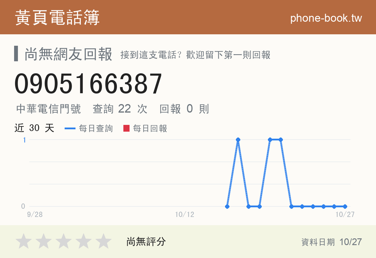 0905166387 評分卡：查詢 22 次、網友回報 0 則