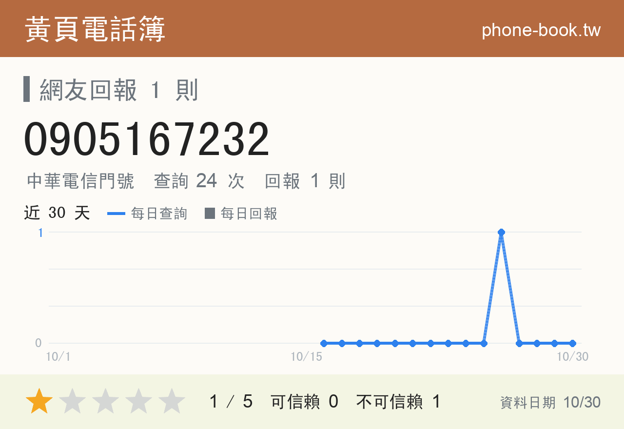0905167232 評分卡：查詢 24 次、網友回報 1 則