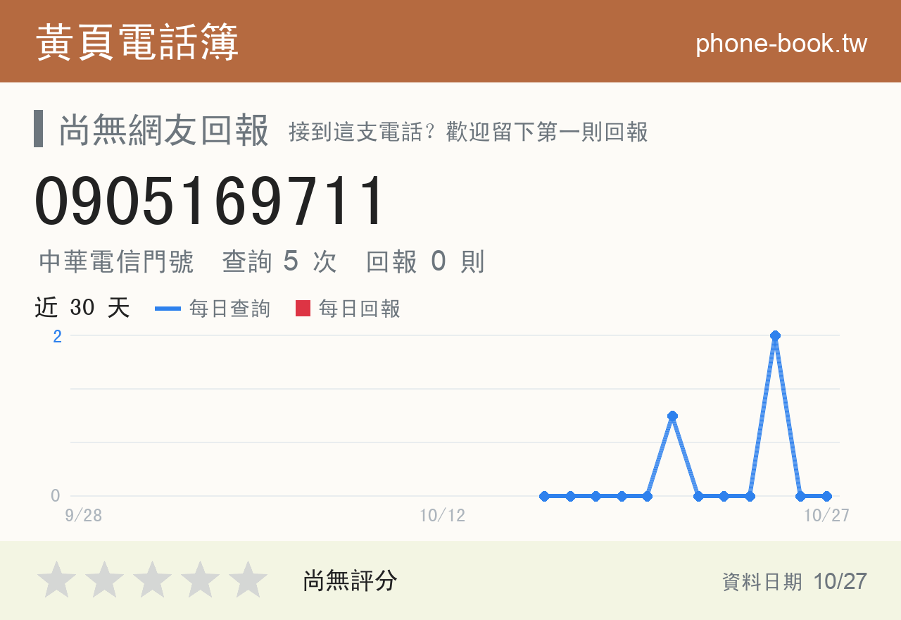 0905169711 評分卡：查詢 5 次、網友回報 0 則