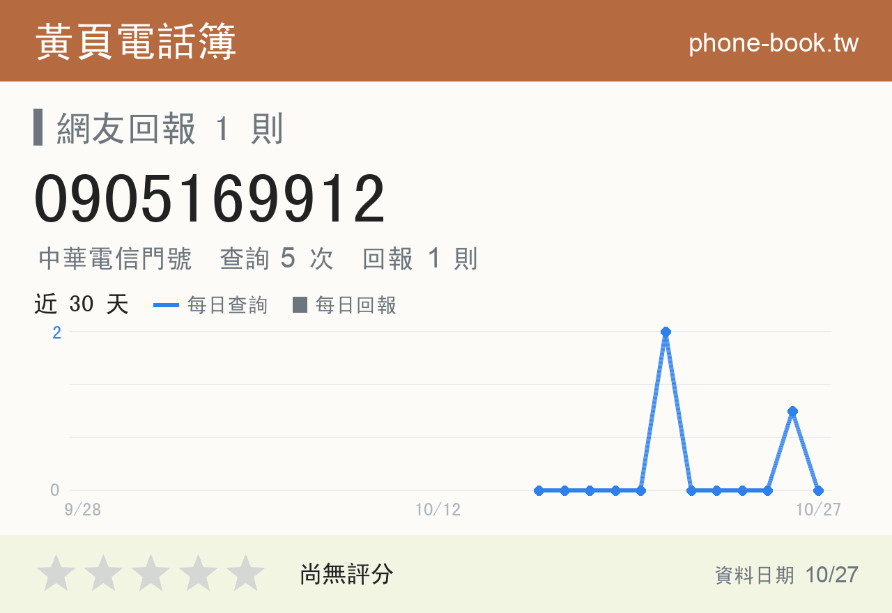 0905169912 評分卡：查詢 5 次、網友回報 1 則