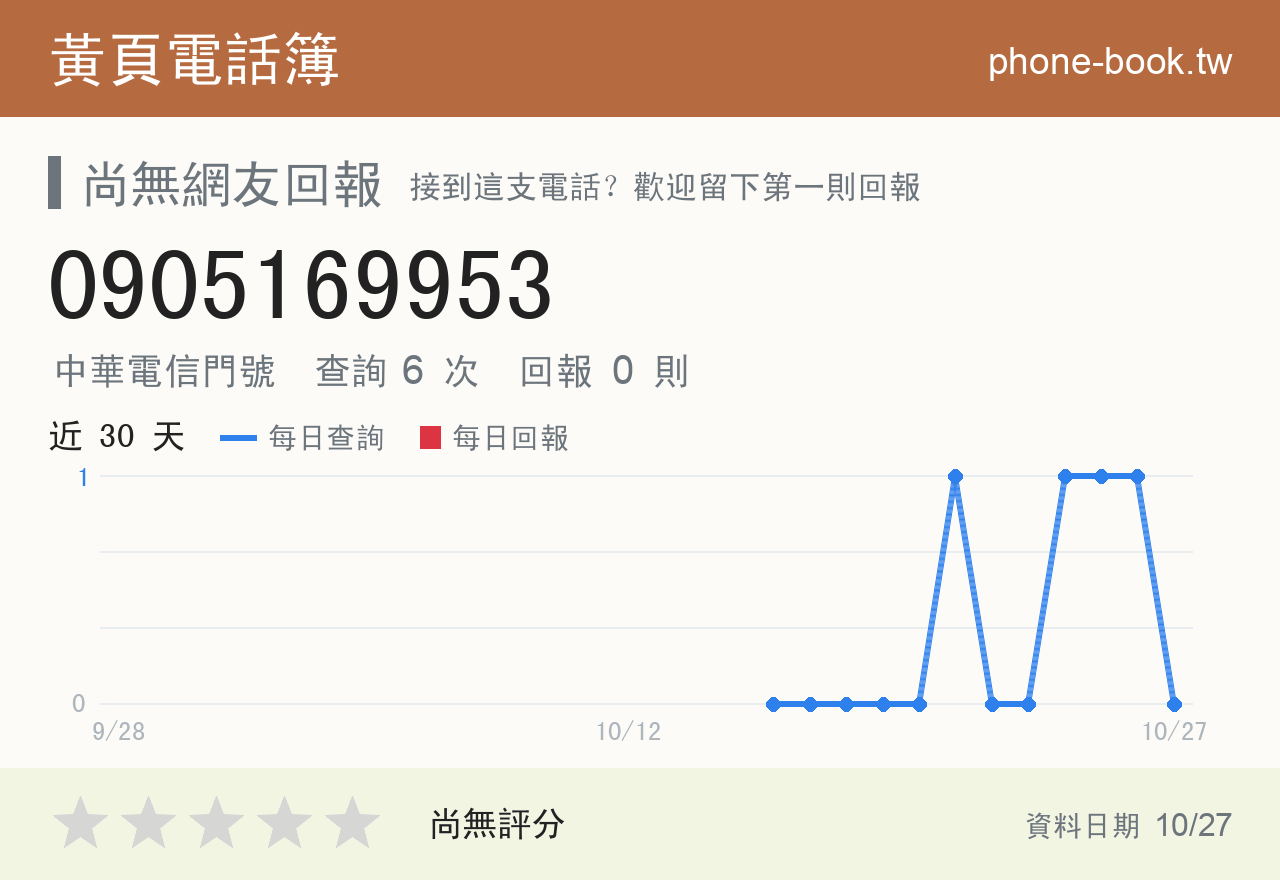 0905169953 評分卡：查詢 6 次、網友回報 0 則
