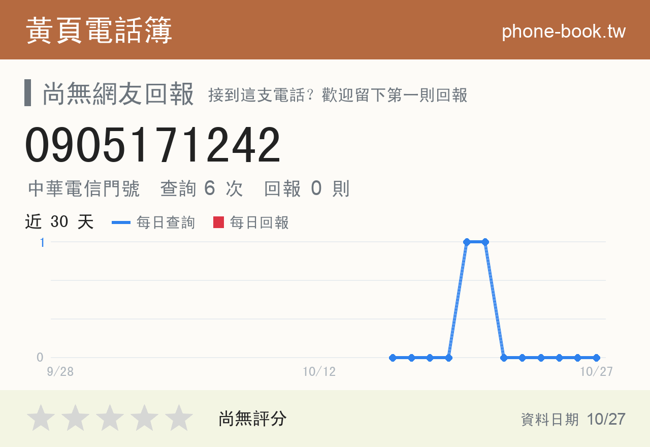 0905171242 評分卡：查詢 6 次、網友回報 0 則