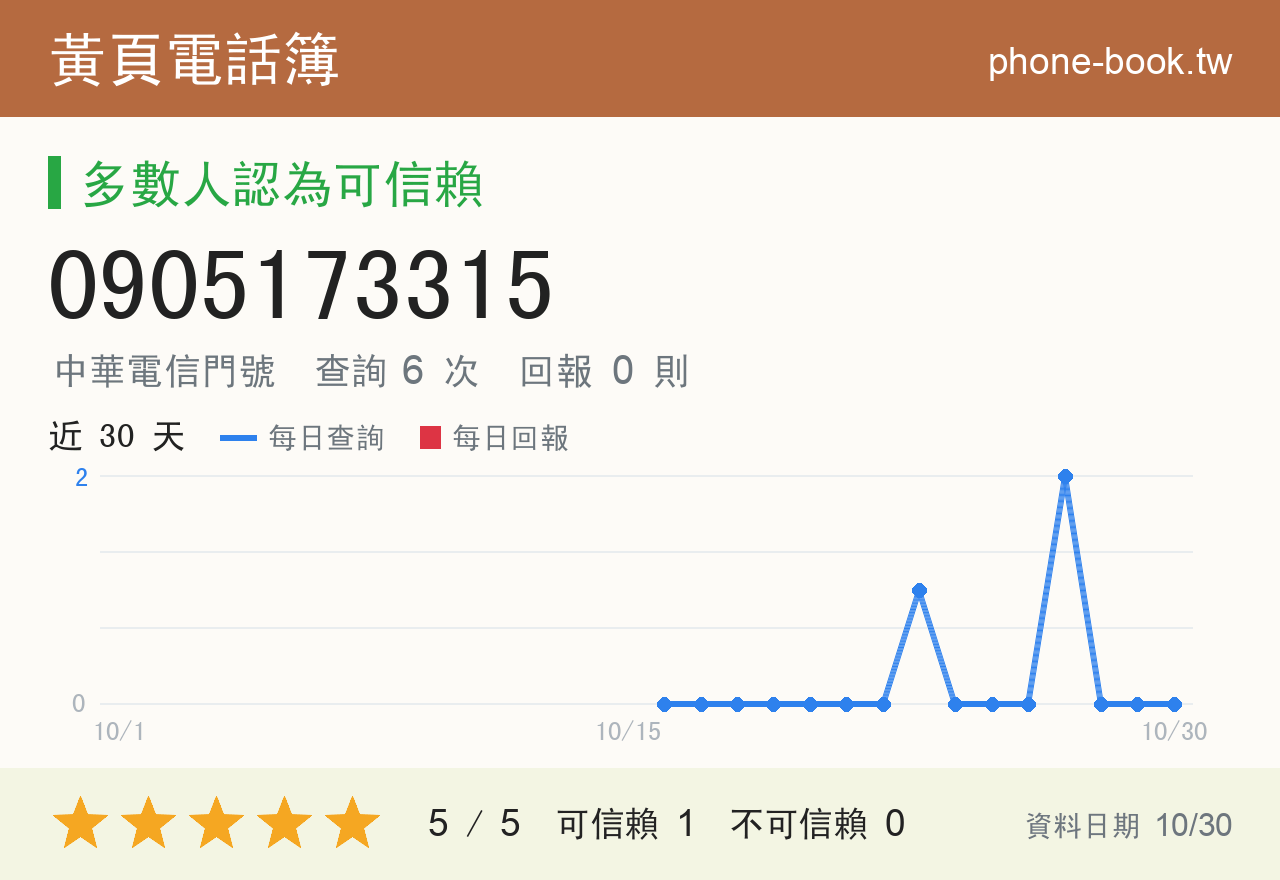 0905173315 評分卡：查詢 6 次、網友回報 0 則