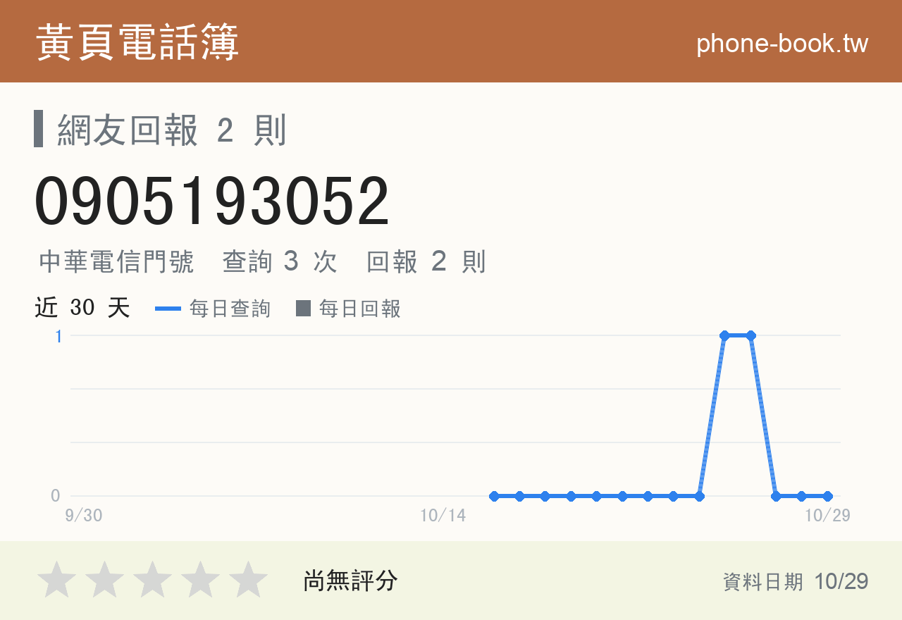 0905193052 評分卡：查詢 3 次、網友回報 2 則