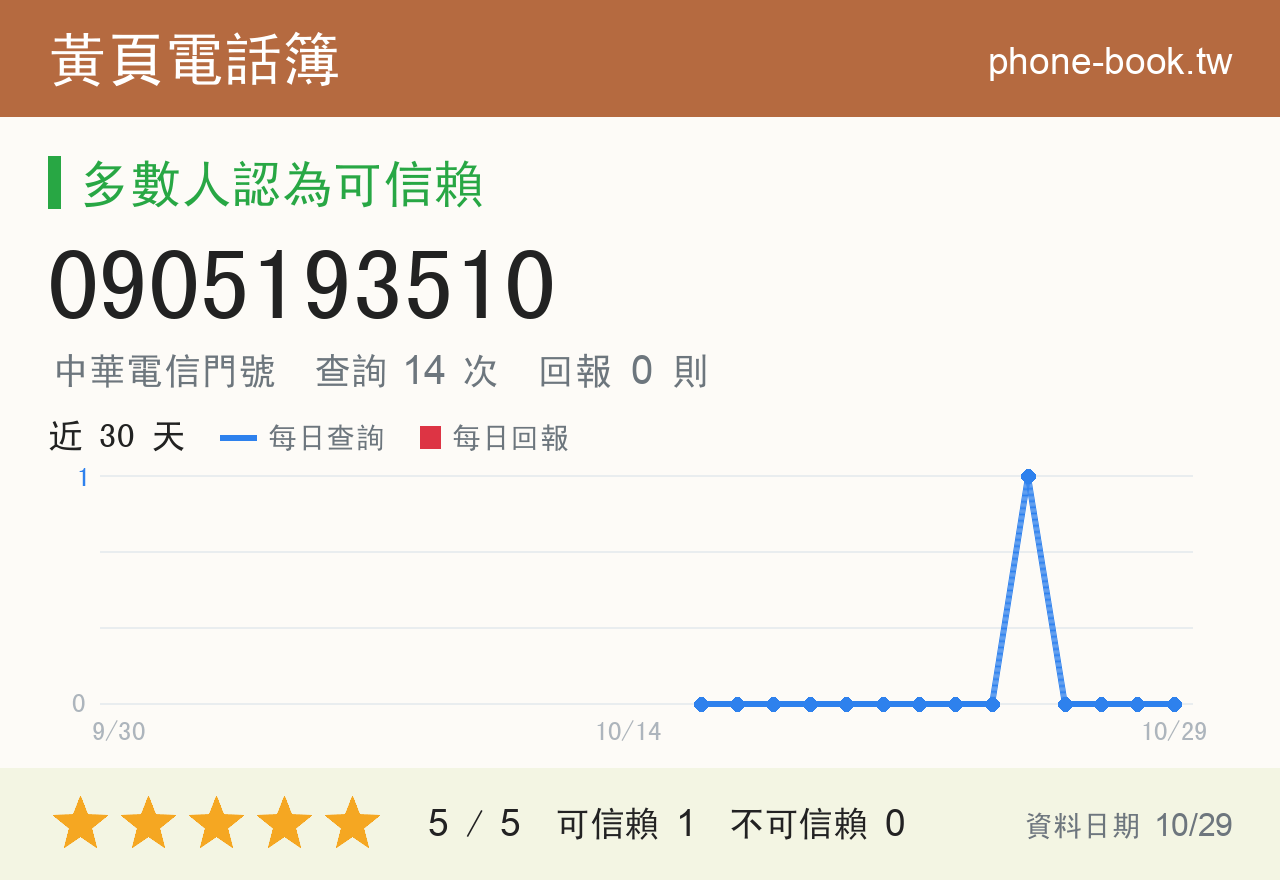 0905193510 評分卡：查詢 14 次、網友回報 0 則