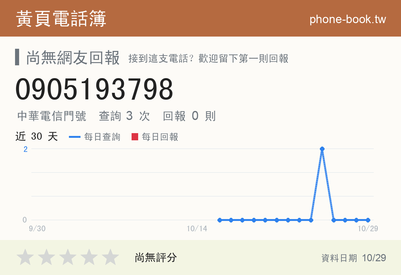 0905193798 評分卡：查詢 3 次、網友回報 0 則