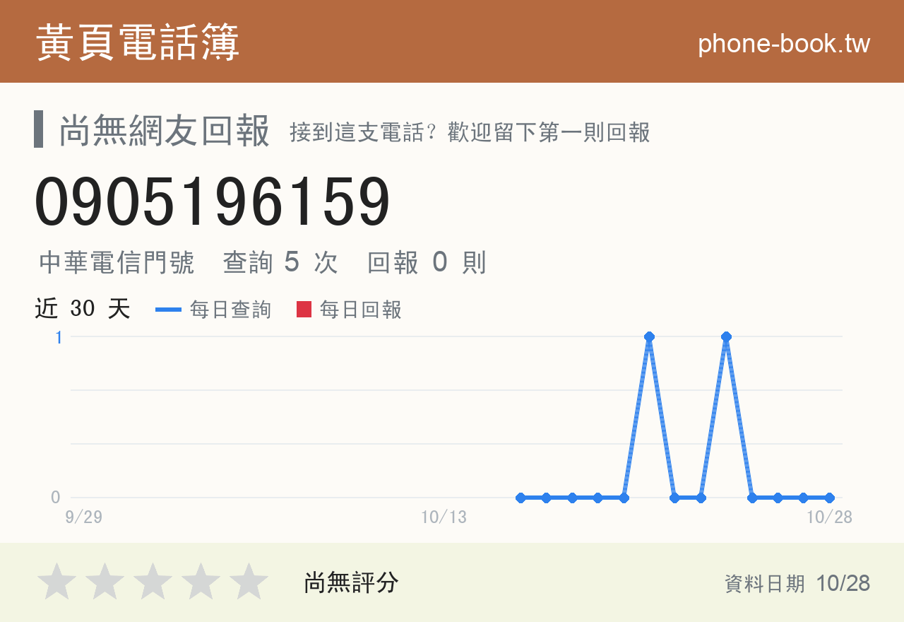 0905196159 評分卡：查詢 5 次、網友回報 0 則
