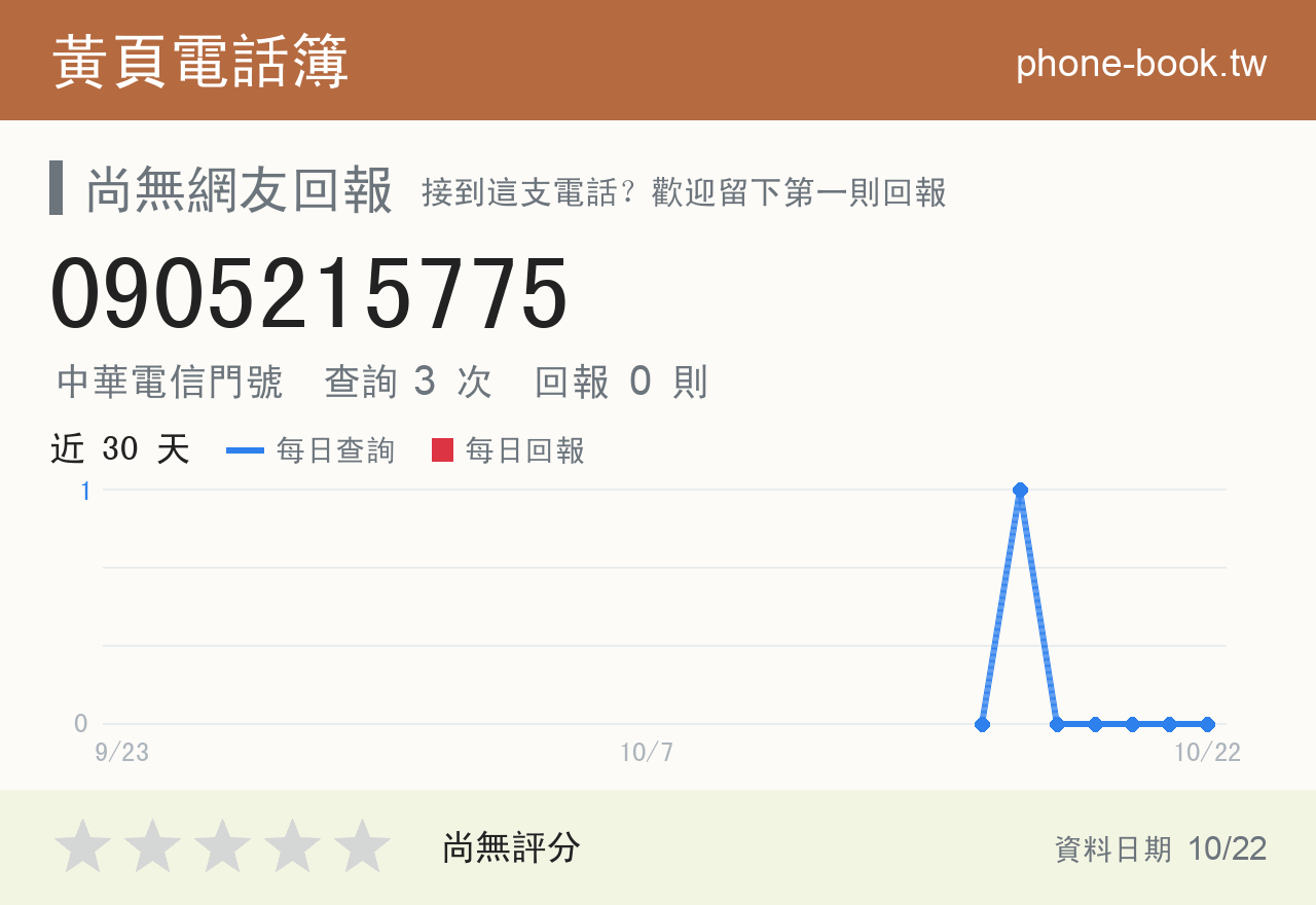 0905215775 評分卡：查詢 3 次、網友回報 0 則