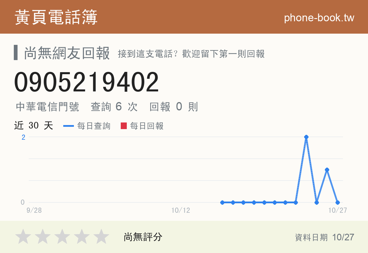 0905219402 評分卡：查詢 6 次、網友回報 0 則