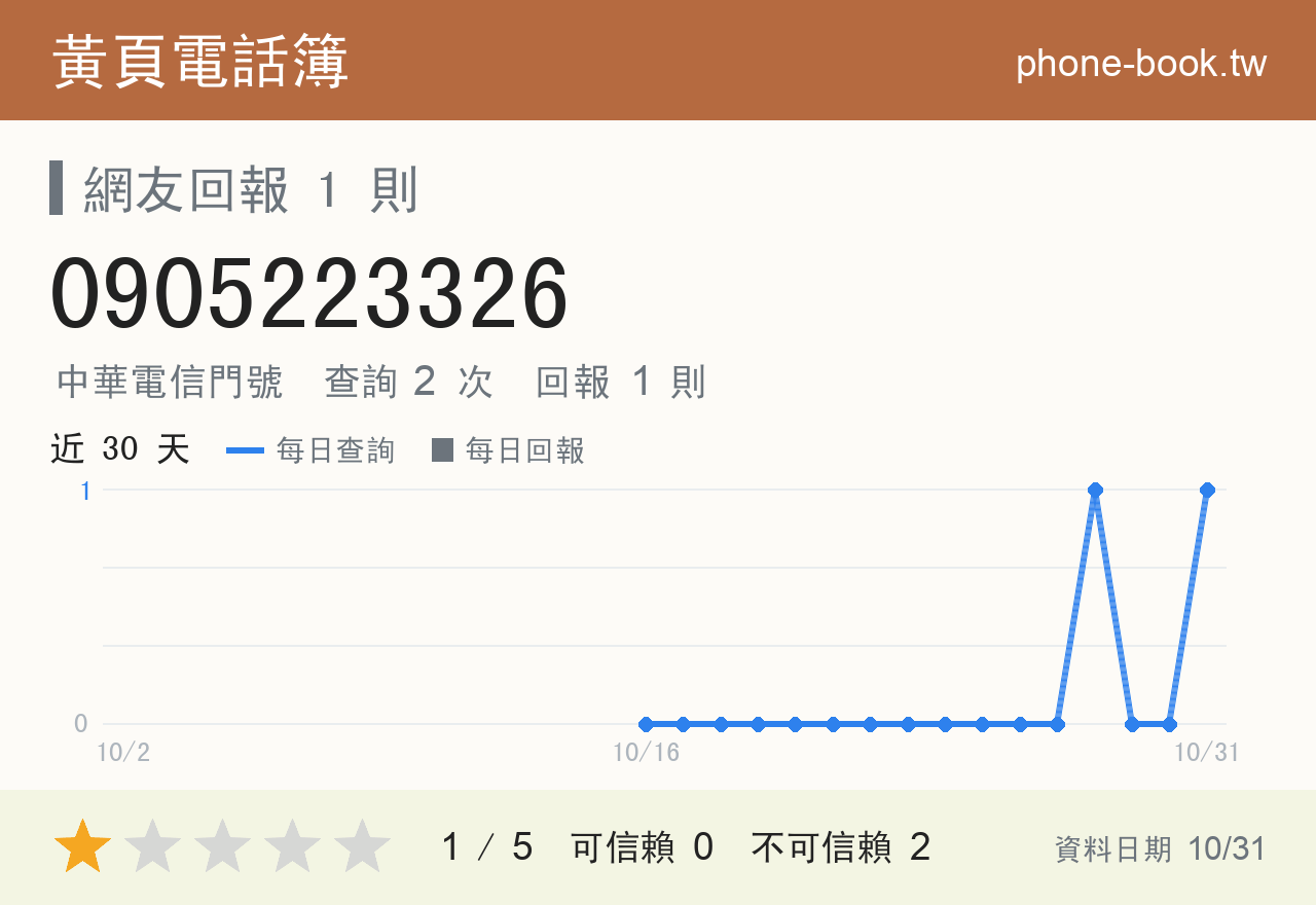 0905223326 評分卡：查詢 1 次、網友回報 1 則