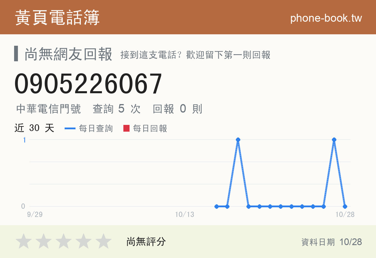 0905226067 評分卡：查詢 5 次、網友回報 0 則